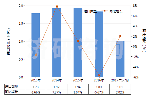 2013-2017年7月中國硫化橡膠制其他用墊片,墊圈(包括密封墊,硬質(zhì)橡膠除外)(HS40169390)進口量及增速統(tǒng)計
